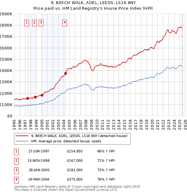 9, BEECH WALK, ADEL, LEEDS, LS16 8NY: Price paid vs HM Land Registry's House Price Index