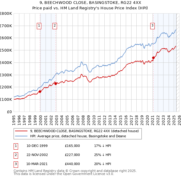 9, BEECHWOOD CLOSE, BASINGSTOKE, RG22 4XX: Price paid vs HM Land Registry's House Price Index