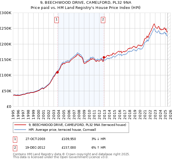9, BEECHWOOD DRIVE, CAMELFORD, PL32 9NA: Price paid vs HM Land Registry's House Price Index