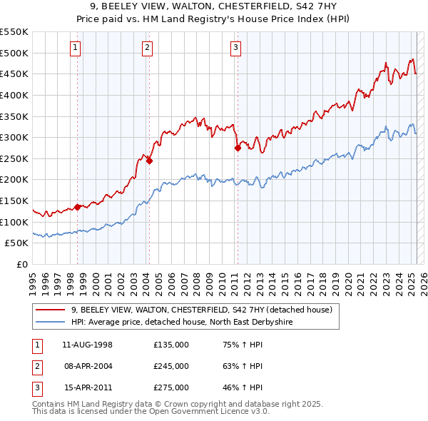 9, BEELEY VIEW, WALTON, CHESTERFIELD, S42 7HY: Price paid vs HM Land Registry's House Price Index