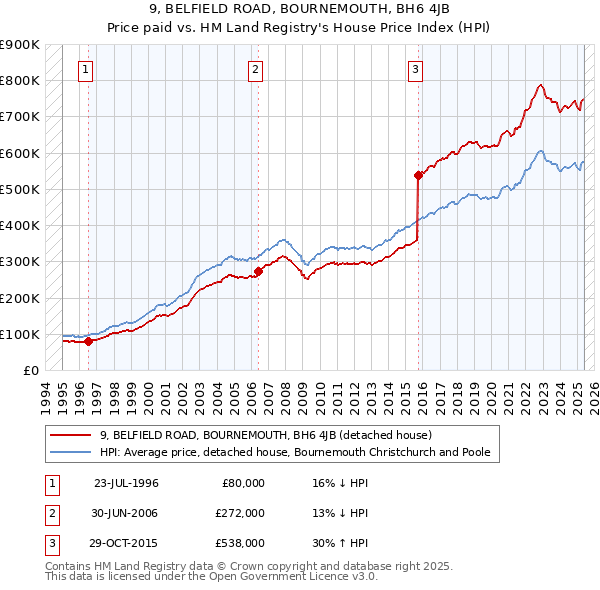 9, BELFIELD ROAD, BOURNEMOUTH, BH6 4JB: Price paid vs HM Land Registry's House Price Index