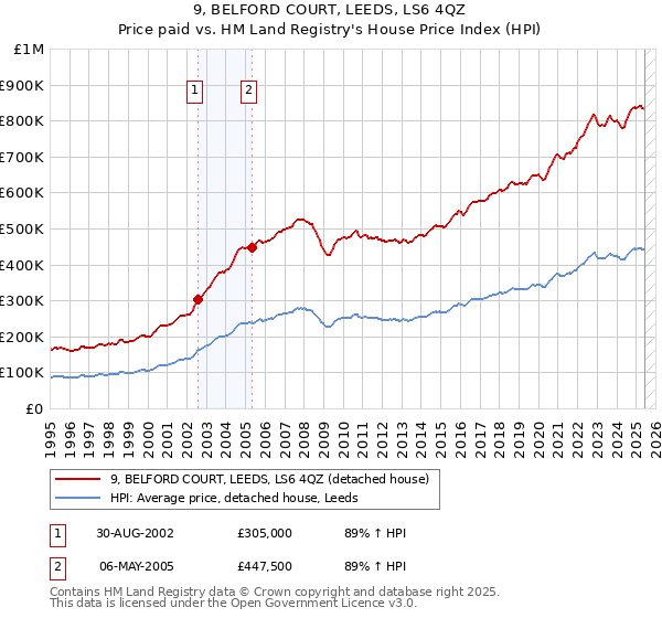 9, BELFORD COURT, LEEDS, LS6 4QZ: Price paid vs HM Land Registry's House Price Index
