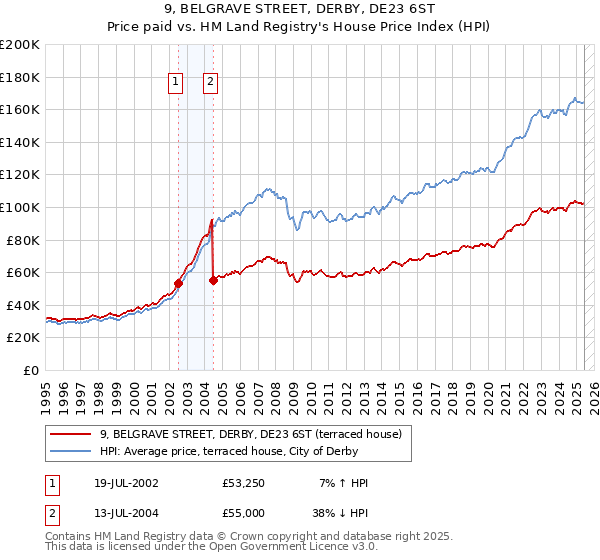 9, BELGRAVE STREET, DERBY, DE23 6ST: Price paid vs HM Land Registry's House Price Index