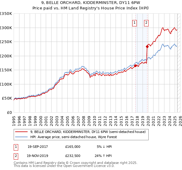 9, BELLE ORCHARD, KIDDERMINSTER, DY11 6PW: Price paid vs HM Land Registry's House Price Index