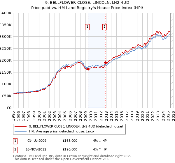 9, BELLFLOWER CLOSE, LINCOLN, LN2 4UD: Price paid vs HM Land Registry's House Price Index