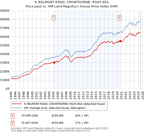 9, BELMONT ROAD, CROWTHORNE, RG45 6SA: Price paid vs HM Land Registry's House Price Index