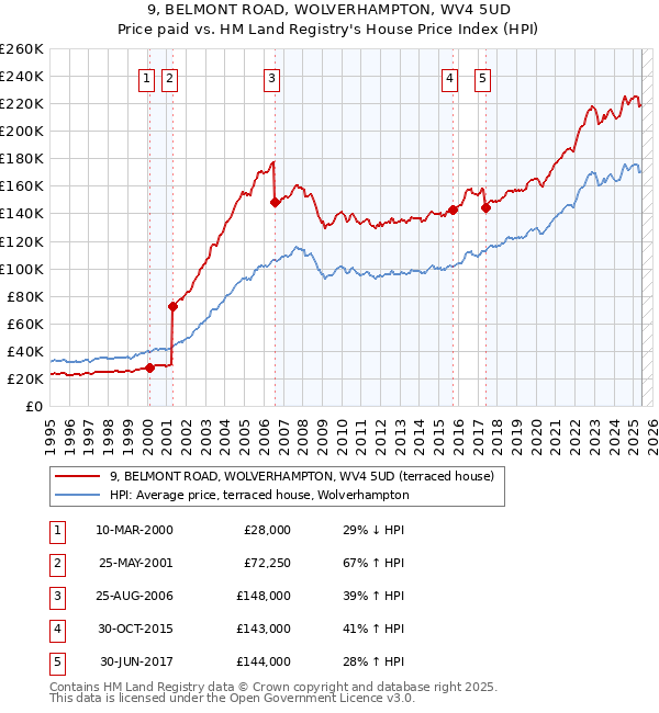 9, BELMONT ROAD, WOLVERHAMPTON, WV4 5UD: Price paid vs HM Land Registry's House Price Index
