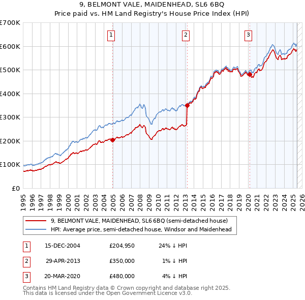 9, BELMONT VALE, MAIDENHEAD, SL6 6BQ: Price paid vs HM Land Registry's House Price Index