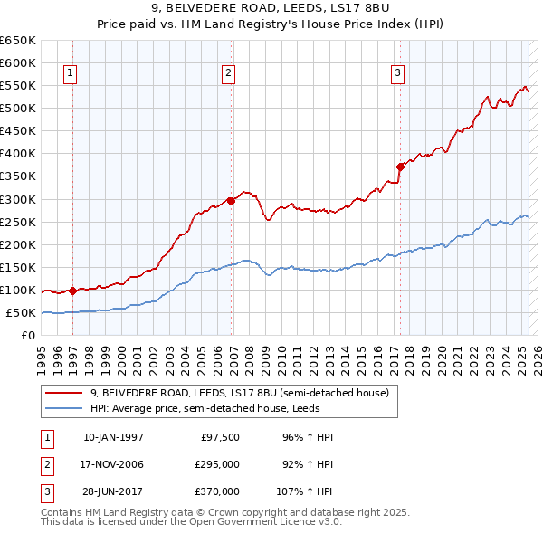 9, BELVEDERE ROAD, LEEDS, LS17 8BU: Price paid vs HM Land Registry's House Price Index