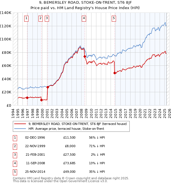 9, BEMERSLEY ROAD, STOKE-ON-TRENT, ST6 8JF: Price paid vs HM Land Registry's House Price Index