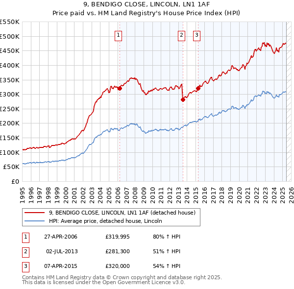 9, BENDIGO CLOSE, LINCOLN, LN1 1AF: Price paid vs HM Land Registry's House Price Index