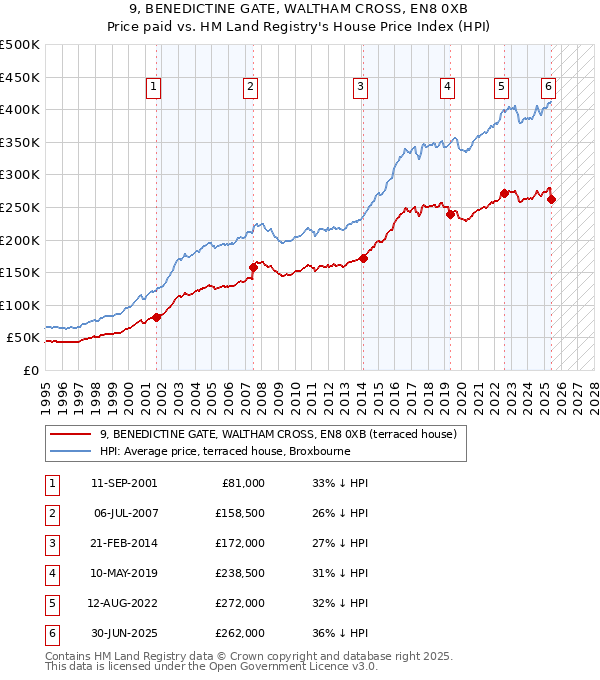 9, BENEDICTINE GATE, WALTHAM CROSS, EN8 0XB: Price paid vs HM Land Registry's House Price Index