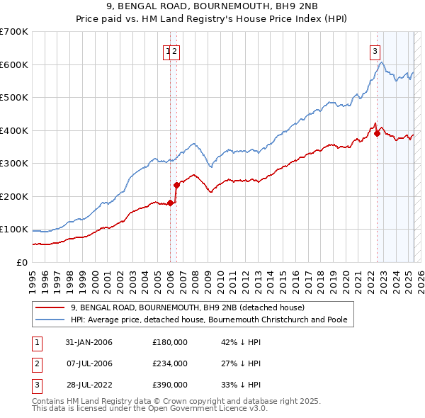 9, BENGAL ROAD, BOURNEMOUTH, BH9 2NB: Price paid vs HM Land Registry's House Price Index