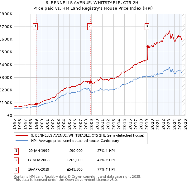 9, BENNELLS AVENUE, WHITSTABLE, CT5 2HL: Price paid vs HM Land Registry's House Price Index