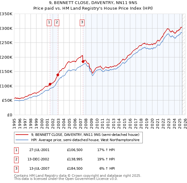 9, BENNETT CLOSE, DAVENTRY, NN11 9NS: Price paid vs HM Land Registry's House Price Index