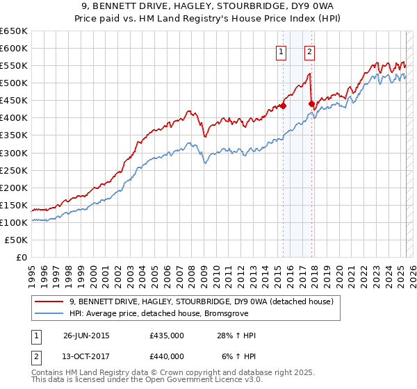 9, BENNETT DRIVE, HAGLEY, STOURBRIDGE, DY9 0WA: Price paid vs HM Land Registry's House Price Index