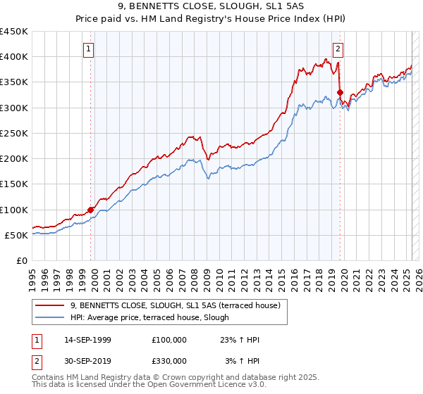 9, BENNETTS CLOSE, SLOUGH, SL1 5AS: Price paid vs HM Land Registry's House Price Index