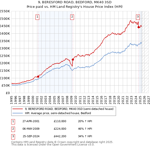 9, BERESFORD ROAD, BEDFORD, MK40 3SD: Price paid vs HM Land Registry's House Price Index