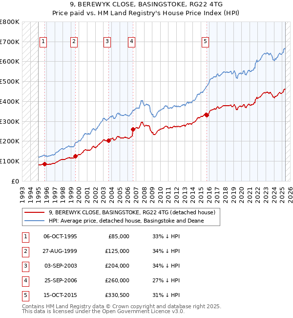 9, BEREWYK CLOSE, BASINGSTOKE, RG22 4TG: Price paid vs HM Land Registry's House Price Index