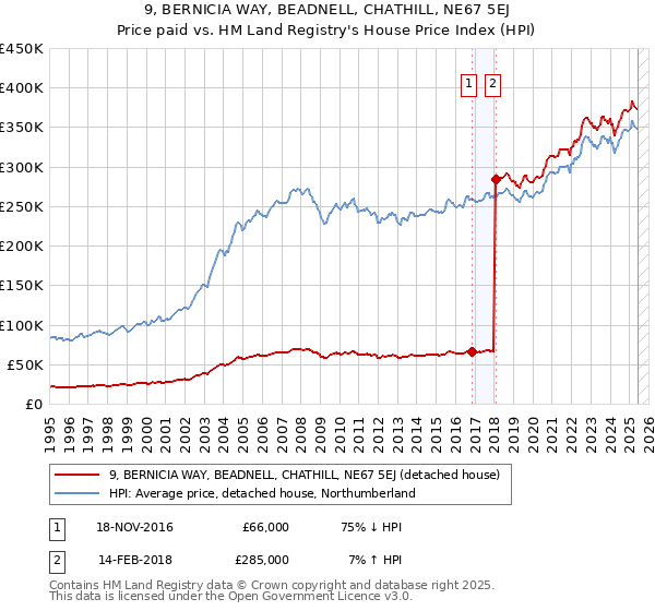 9, BERNICIA WAY, BEADNELL, CHATHILL, NE67 5EJ: Price paid vs HM Land Registry's House Price Index