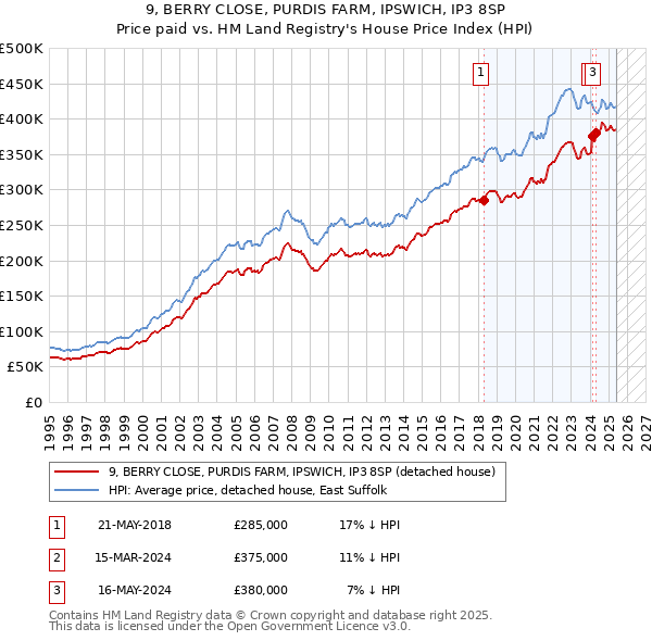 9, BERRY CLOSE, PURDIS FARM, IPSWICH, IP3 8SP: Price paid vs HM Land Registry's House Price Index