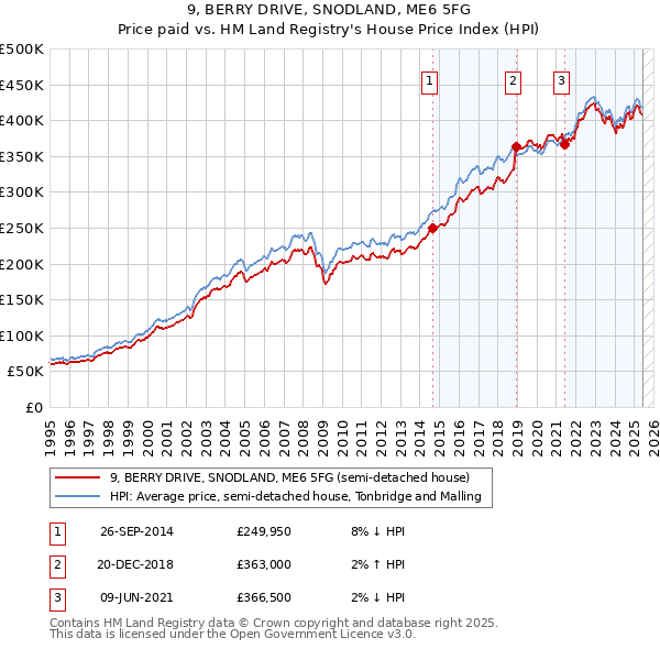 9, BERRY DRIVE, SNODLAND, ME6 5FG: Price paid vs HM Land Registry's House Price Index