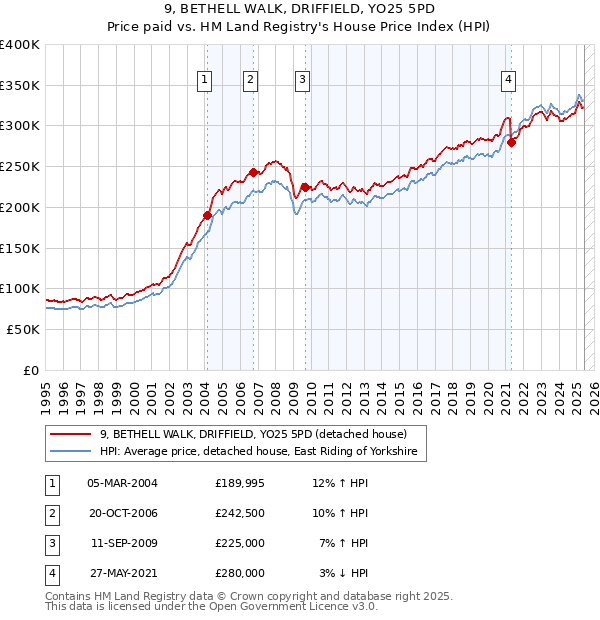 9, BETHELL WALK, DRIFFIELD, YO25 5PD: Price paid vs HM Land Registry's House Price Index