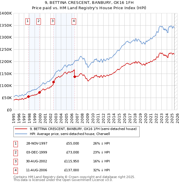 9, BETTINA CRESCENT, BANBURY, OX16 1FH: Price paid vs HM Land Registry's House Price Index