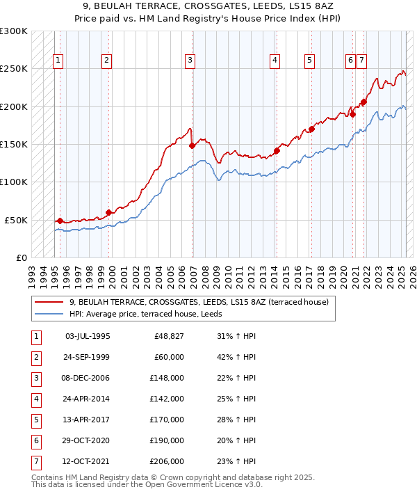 9, BEULAH TERRACE, CROSSGATES, LEEDS, LS15 8AZ: Price paid vs HM Land Registry's House Price Index