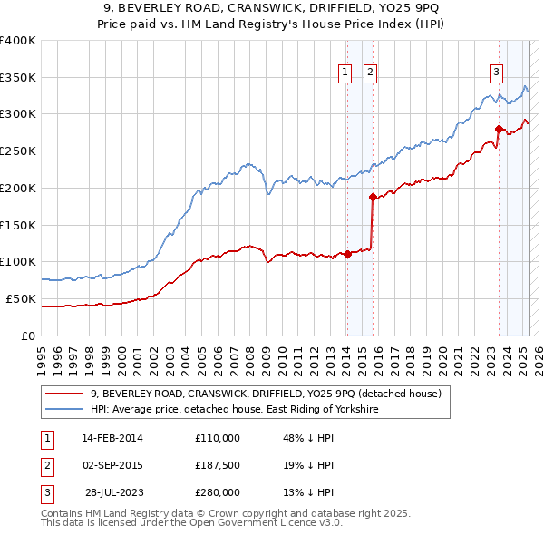 9, BEVERLEY ROAD, CRANSWICK, DRIFFIELD, YO25 9PQ: Price paid vs HM Land Registry's House Price Index