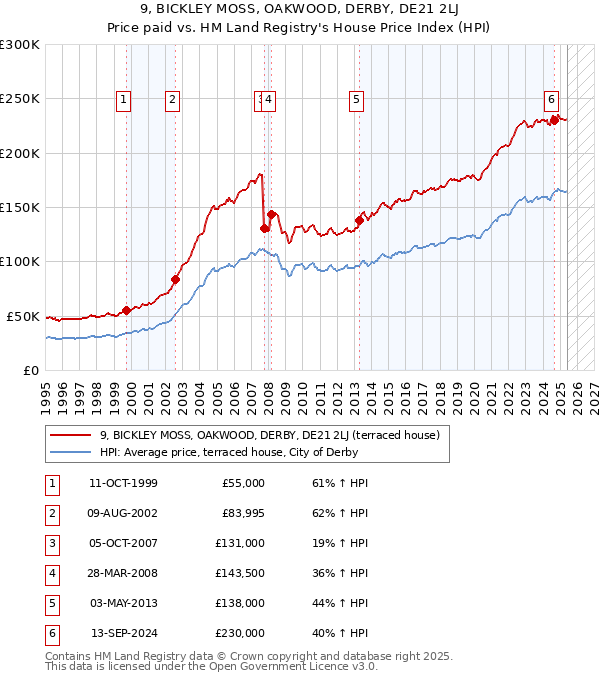 9, BICKLEY MOSS, OAKWOOD, DERBY, DE21 2LJ: Price paid vs HM Land Registry's House Price Index