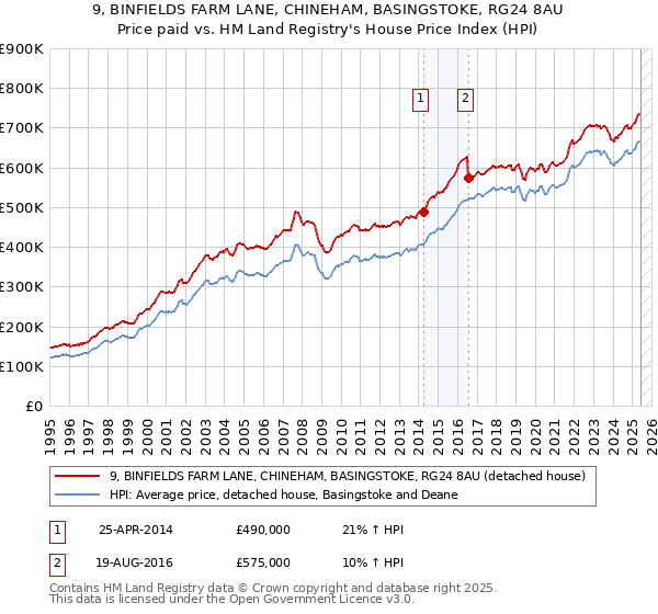 9, BINFIELDS FARM LANE, CHINEHAM, BASINGSTOKE, RG24 8AU: Price paid vs HM Land Registry's House Price Index