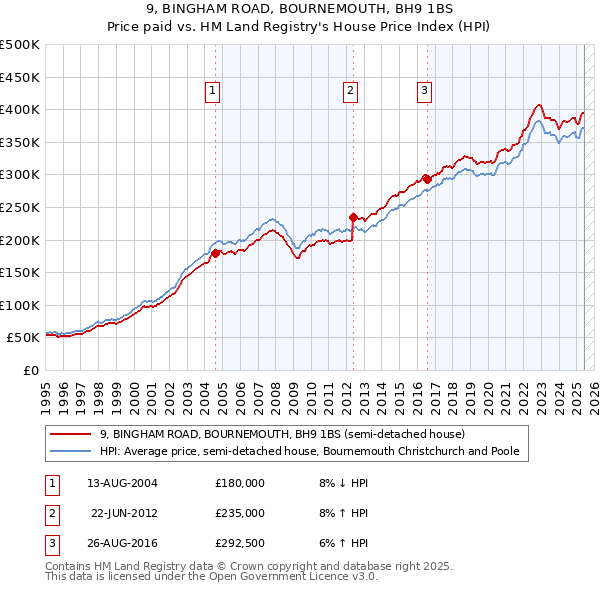 9, BINGHAM ROAD, BOURNEMOUTH, BH9 1BS: Price paid vs HM Land Registry's House Price Index