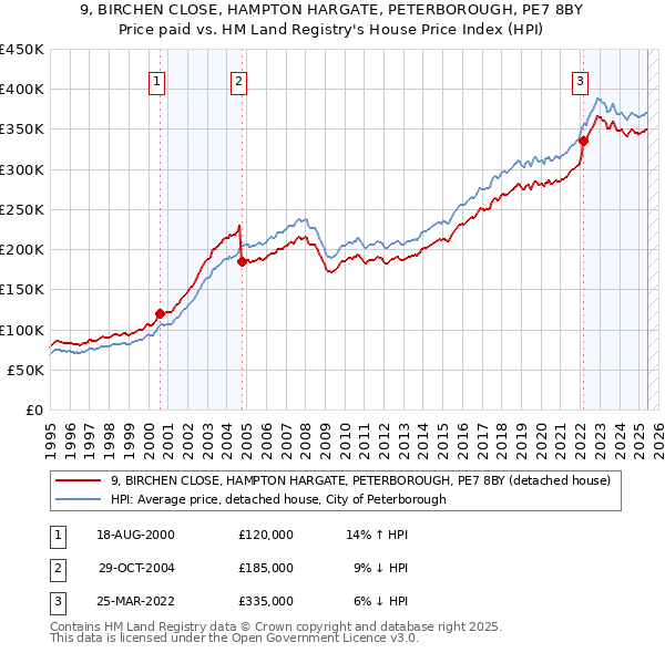 9, BIRCHEN CLOSE, HAMPTON HARGATE, PETERBOROUGH, PE7 8BY: Price paid vs HM Land Registry's House Price Index