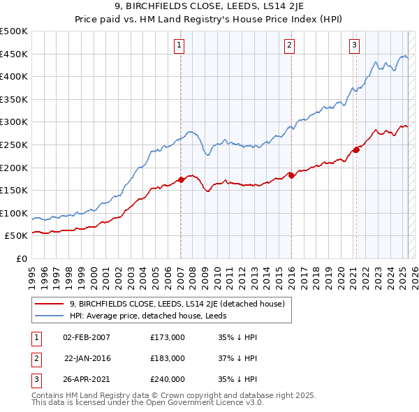 9, BIRCHFIELDS CLOSE, LEEDS, LS14 2JE: Price paid vs HM Land Registry's House Price Index