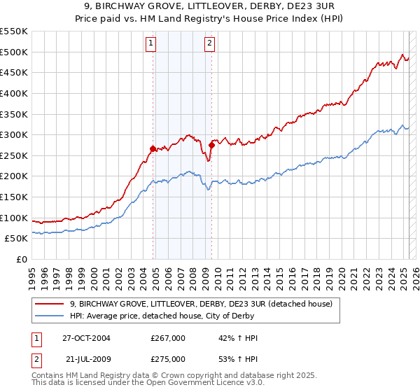 9, BIRCHWAY GROVE, LITTLEOVER, DERBY, DE23 3UR: Price paid vs HM Land Registry's House Price Index