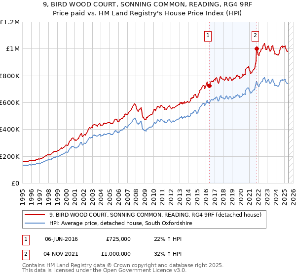 9, BIRD WOOD COURT, SONNING COMMON, READING, RG4 9RF: Price paid vs HM Land Registry's House Price Index