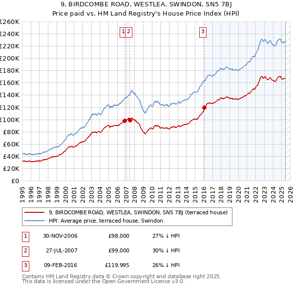 9, BIRDCOMBE ROAD, WESTLEA, SWINDON, SN5 7BJ: Price paid vs HM Land Registry's House Price Index