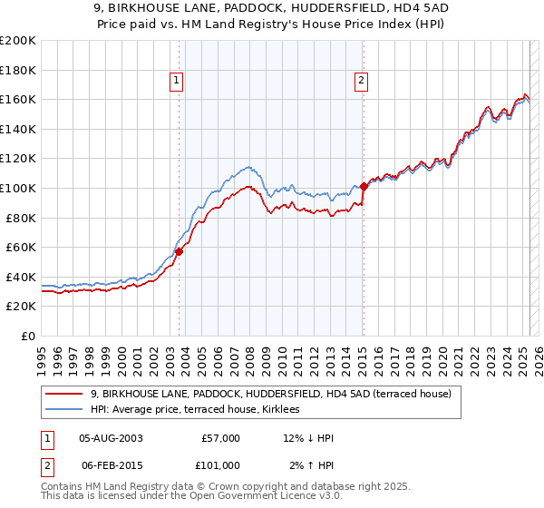 9, BIRKHOUSE LANE, PADDOCK, HUDDERSFIELD, HD4 5AD: Price paid vs HM Land Registry's House Price Index