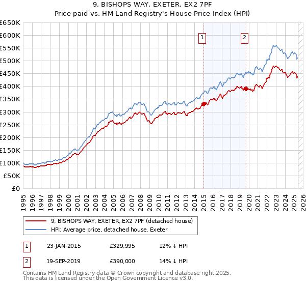 9, BISHOPS WAY, EXETER, EX2 7PF: Price paid vs HM Land Registry's House Price Index