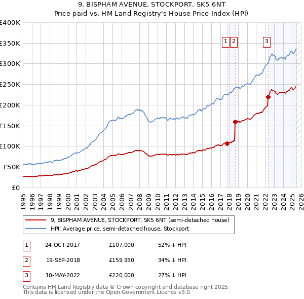 9, BISPHAM AVENUE, STOCKPORT, SK5 6NT: Price paid vs HM Land Registry's House Price Index