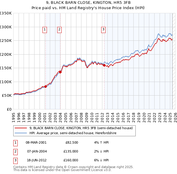 9, BLACK BARN CLOSE, KINGTON, HR5 3FB: Price paid vs HM Land Registry's House Price Index