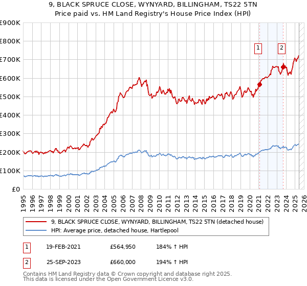 9, BLACK SPRUCE CLOSE, WYNYARD, BILLINGHAM, TS22 5TN: Price paid vs HM Land Registry's House Price Index