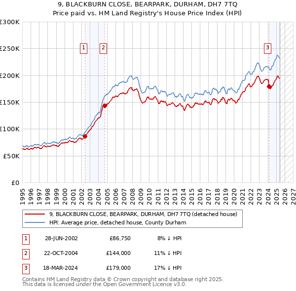 9, BLACKBURN CLOSE, BEARPARK, DURHAM, DH7 7TQ: Price paid vs HM Land Registry's House Price Index