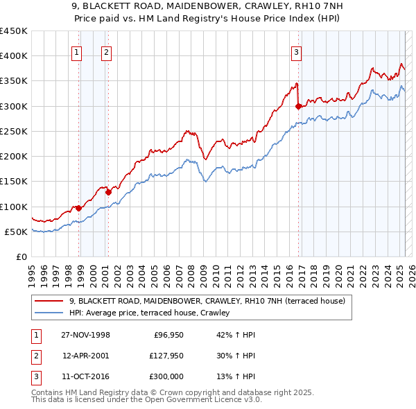 9, BLACKETT ROAD, MAIDENBOWER, CRAWLEY, RH10 7NH: Price paid vs HM Land Registry's House Price Index