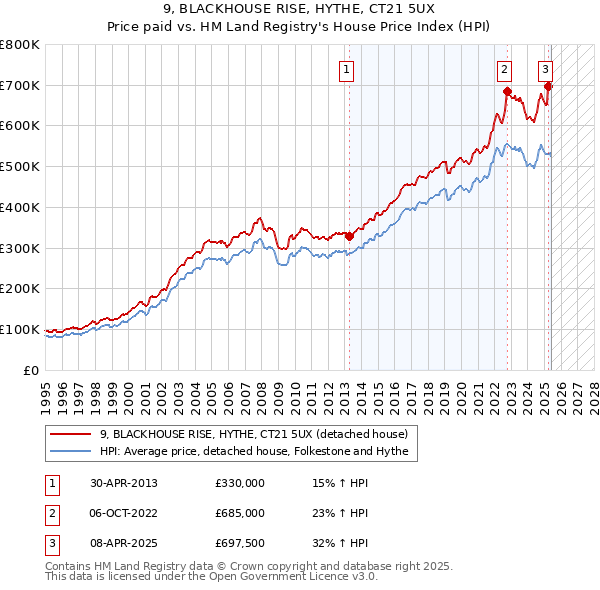 9, BLACKHOUSE RISE, HYTHE, CT21 5UX: Price paid vs HM Land Registry's House Price Index