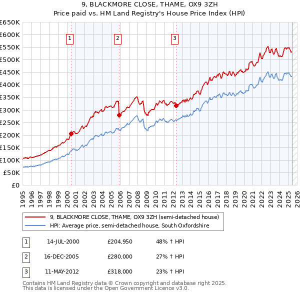 9, BLACKMORE CLOSE, THAME, OX9 3ZH: Price paid vs HM Land Registry's House Price Index