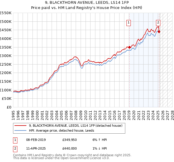 9, BLACKTHORN AVENUE, LEEDS, LS14 1FP: Price paid vs HM Land Registry's House Price Index