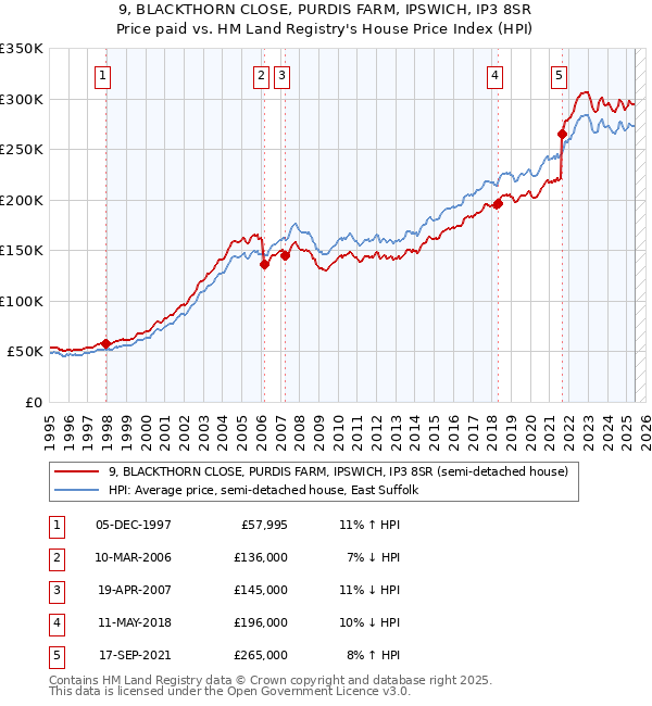 9, BLACKTHORN CLOSE, PURDIS FARM, IPSWICH, IP3 8SR: Price paid vs HM Land Registry's House Price Index