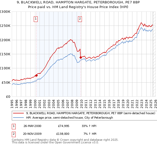 9, BLACKWELL ROAD, HAMPTON HARGATE, PETERBOROUGH, PE7 8BP: Price paid vs HM Land Registry's House Price Index